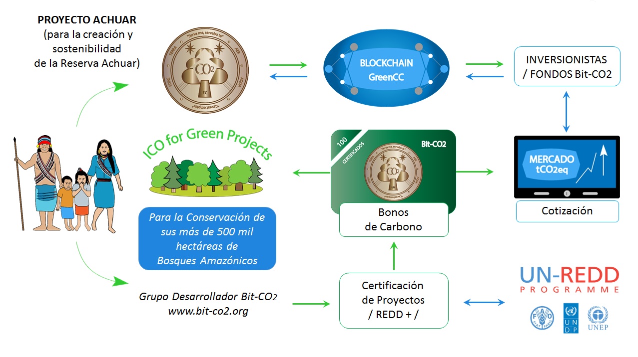 Reserva Amazónica Achuar Kapawi (REDD+ para 50,000 ha iniciales)